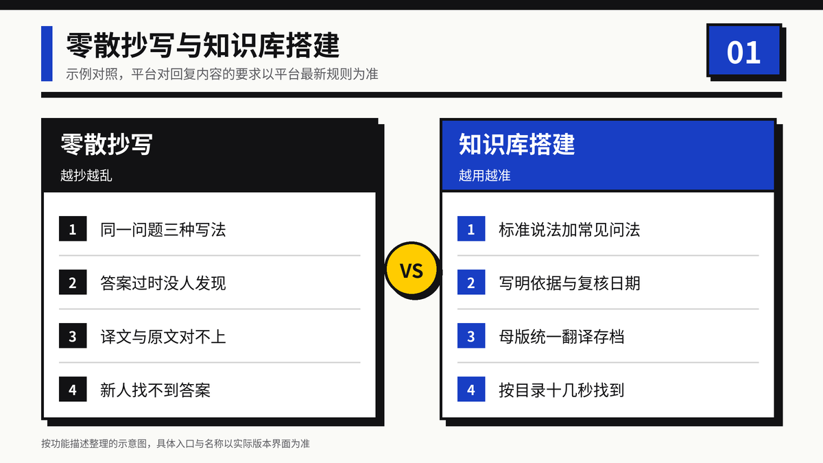 零散抄写回复与按知识库方式搭建问答库的做法对照
