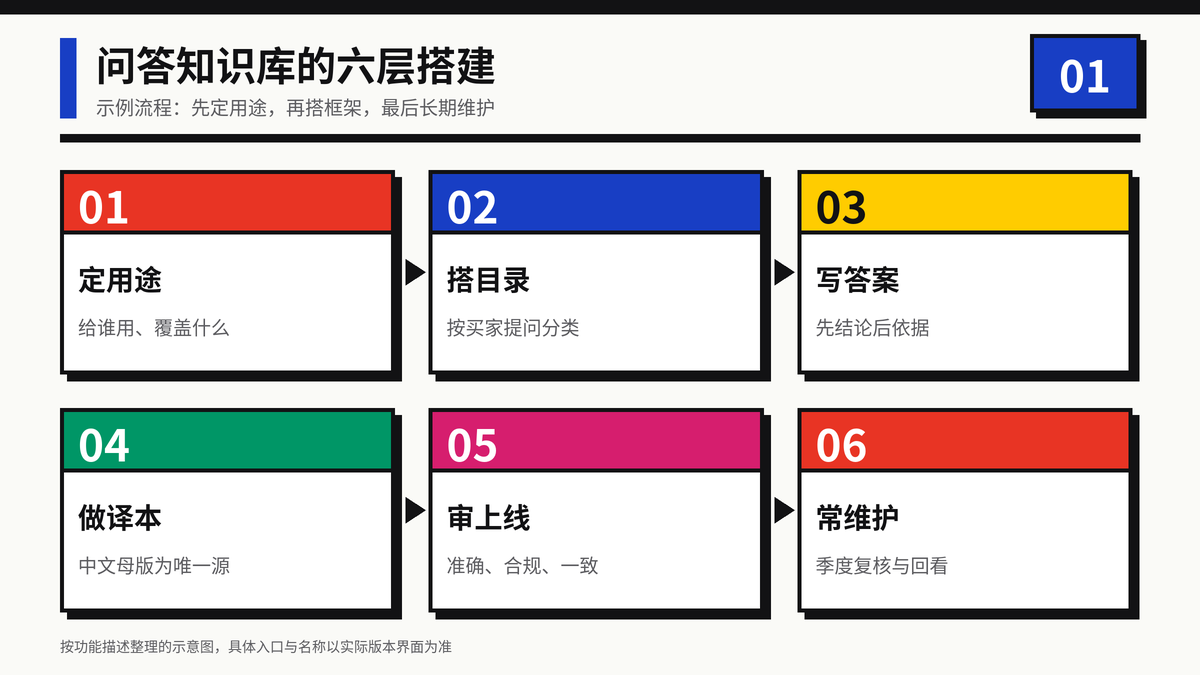 常见问题库从确定用途、设计目录模板、收集编写、多语言翻译、审核上线到定期维护的六层搭建步骤