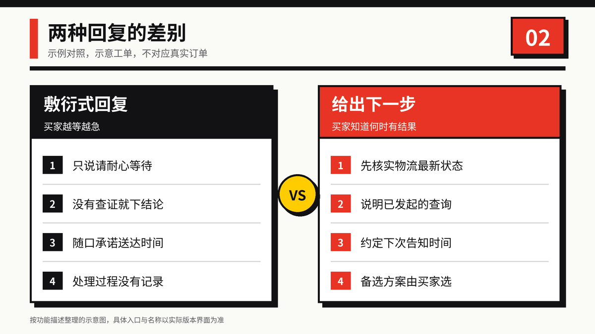 只说请耐心等待的敷衍回复与给出查证结果和下一步安排的回复对照