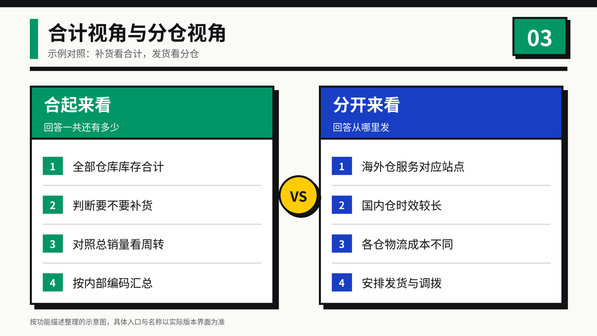 库存合计视角与分仓视角各自的用途和关注点对照
