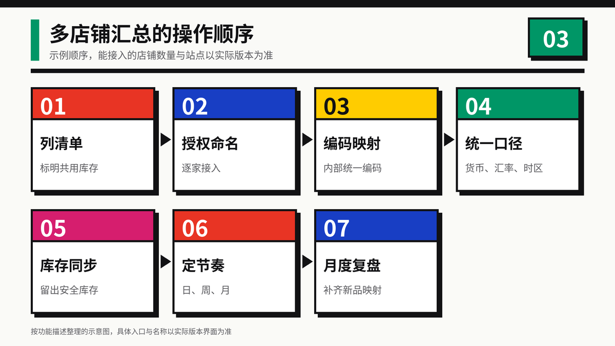 多店铺汇总从列出店铺、授权命名、编码映射、统一口径、库存同步、定节奏到月度复盘的操作顺序