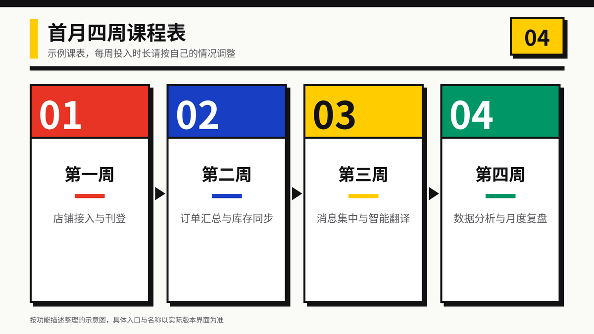 新手首月四周课程表:打地基、接订单、做服务、看数据,每周一组功能