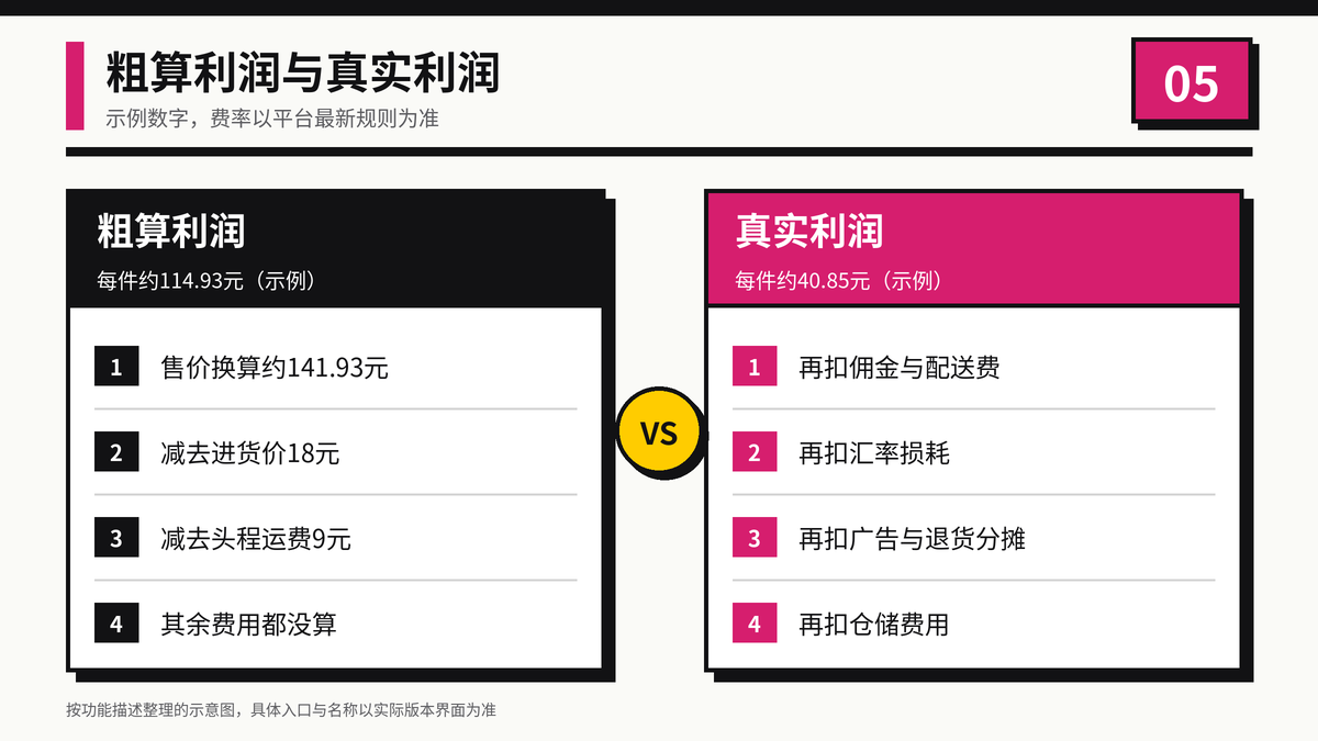 只减进货价和运费的粗算利润与计入全部成本后的真实利润示例对照
