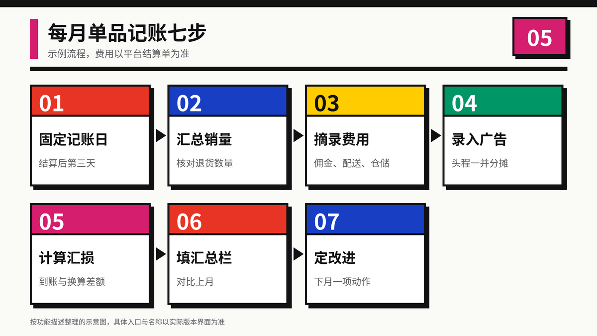 单品利润每月记账从固定记账日、汇总销量退货、摘录平台费用、录入广告头程、计算汇损到写改进动作的流程