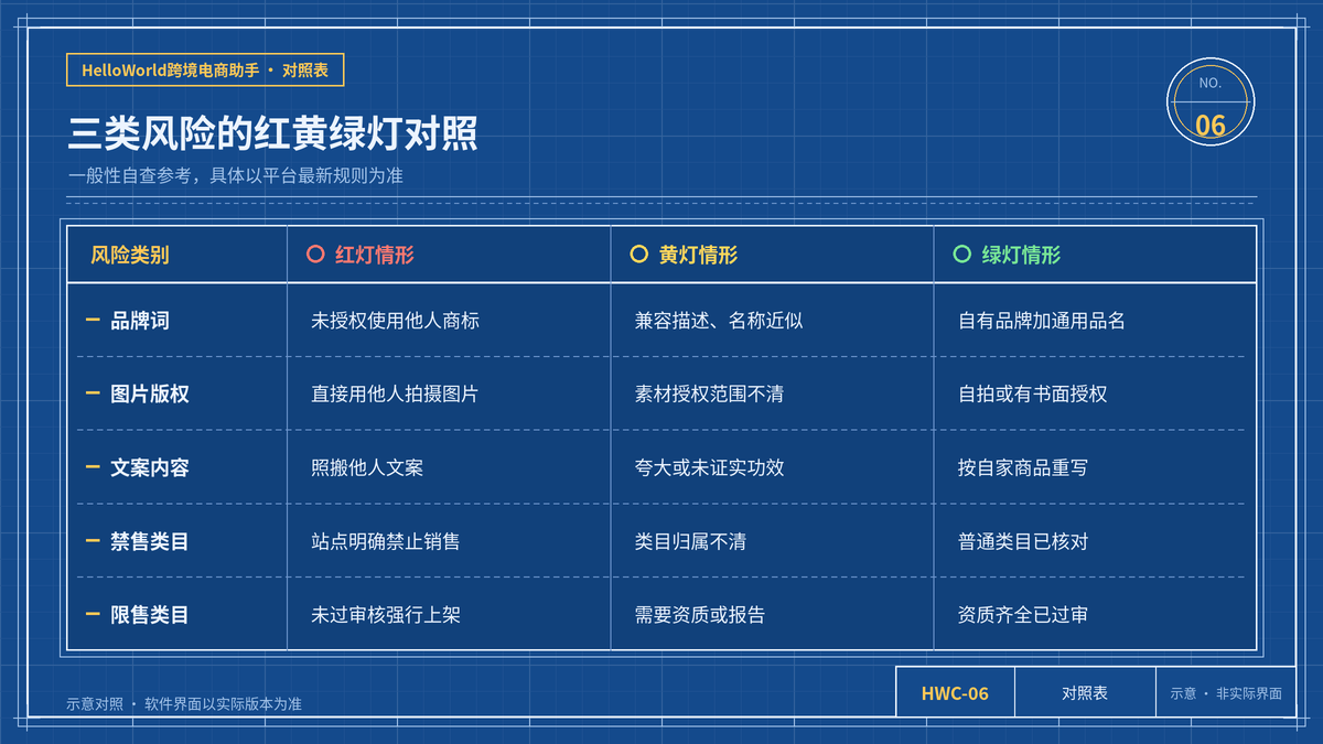 品牌词、图片版权与类目风险的红黄绿灯对照表