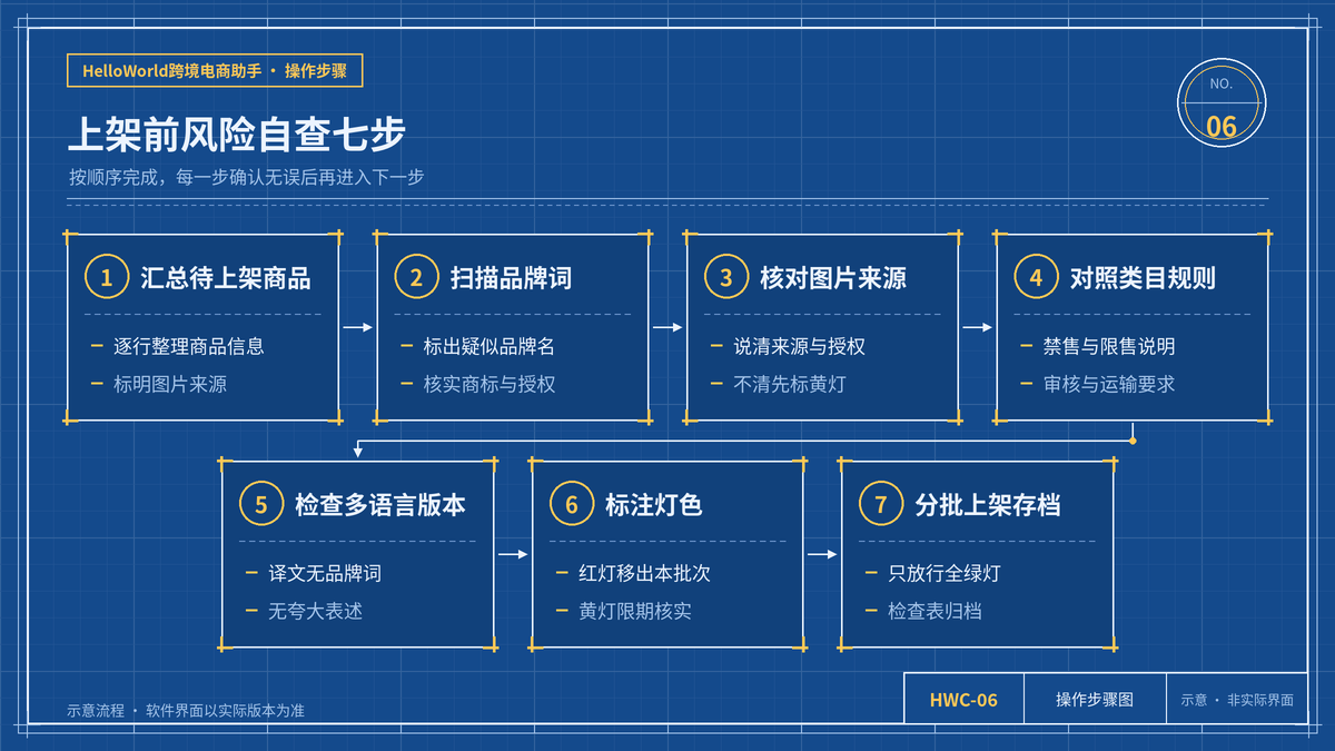 上架前违规与侵权风险自查的七个步骤示意图