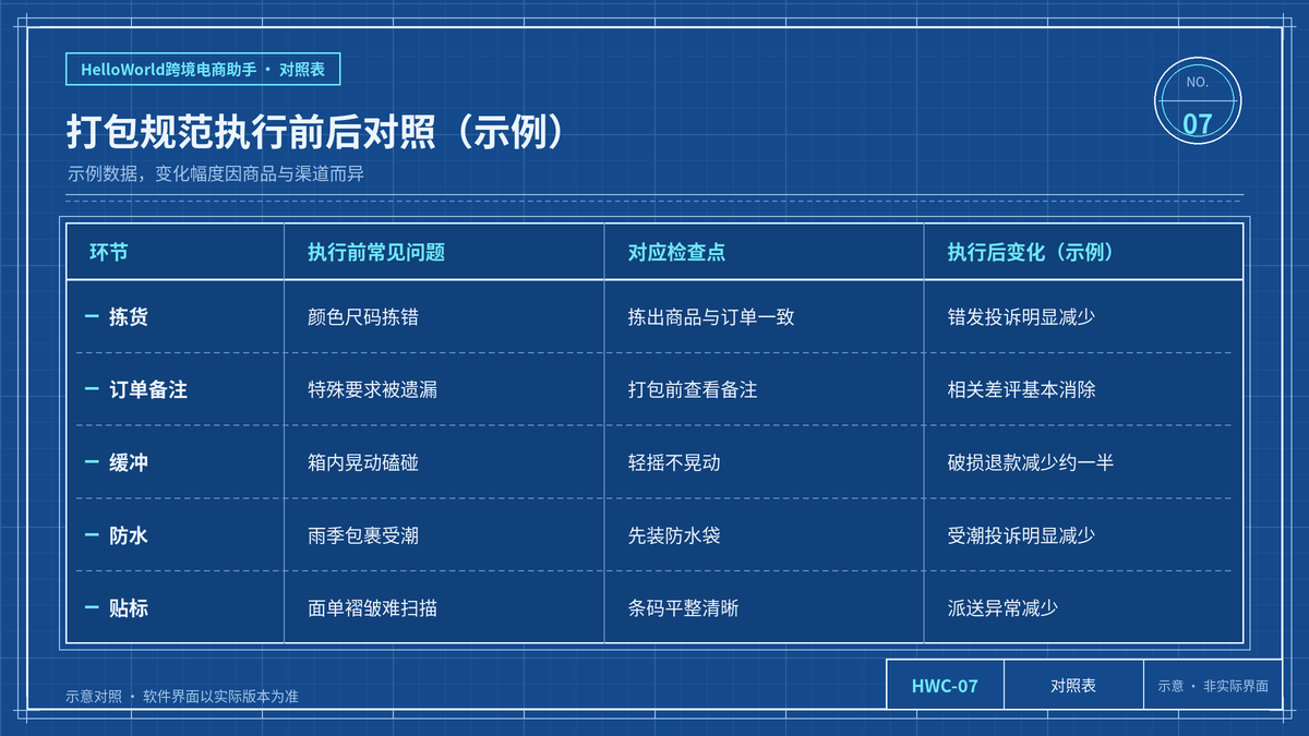 打包规范执行前后常见问题与检查点的示例对照表