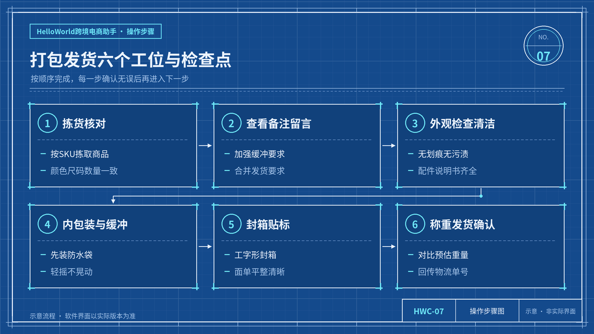 打包发货六个工位的作业步骤与检查点示意图