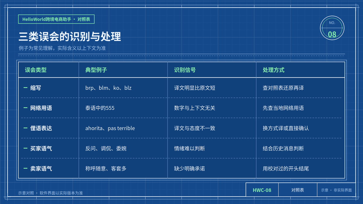缩写、俚语与语气三类误会的识别信号与处理方式对照表