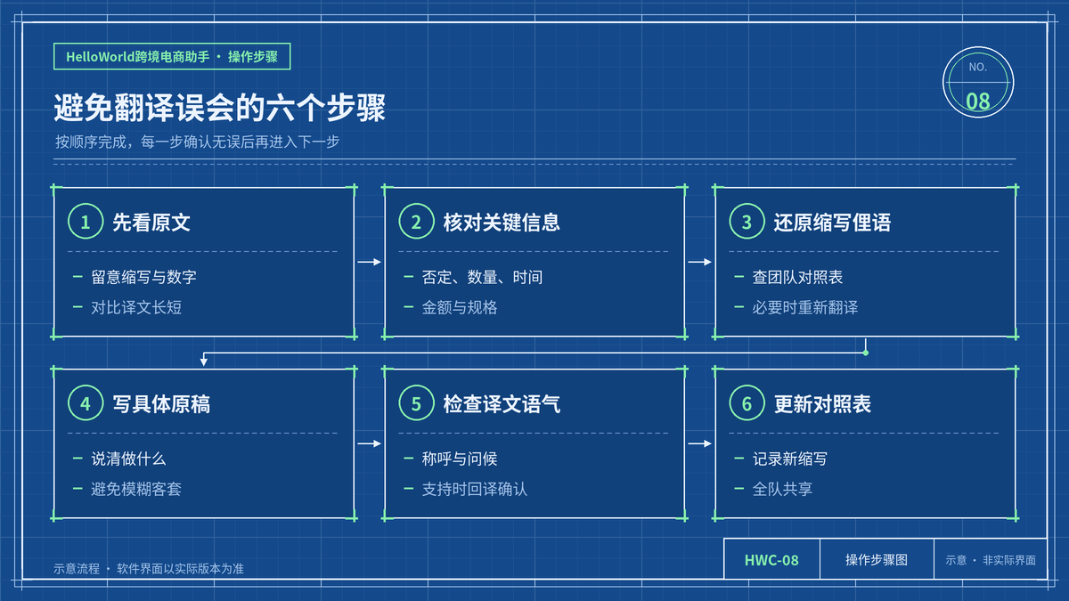 小语种沟通中避免翻译误会的六个步骤示意图