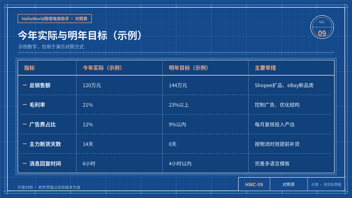 今年实际结果与明年目标的示例对照表