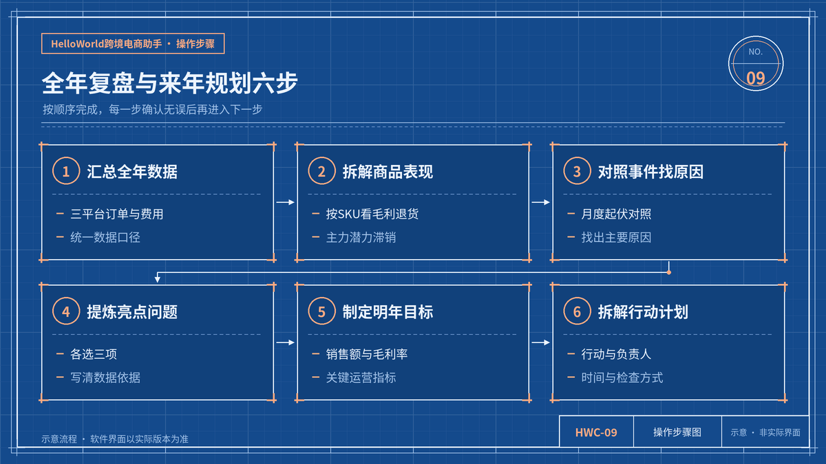 用全年数据完成复盘与来年规划的六个步骤示意图