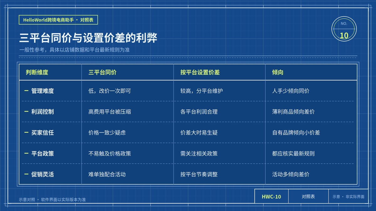 三平台同价与按平台设置价差的利弊对照表