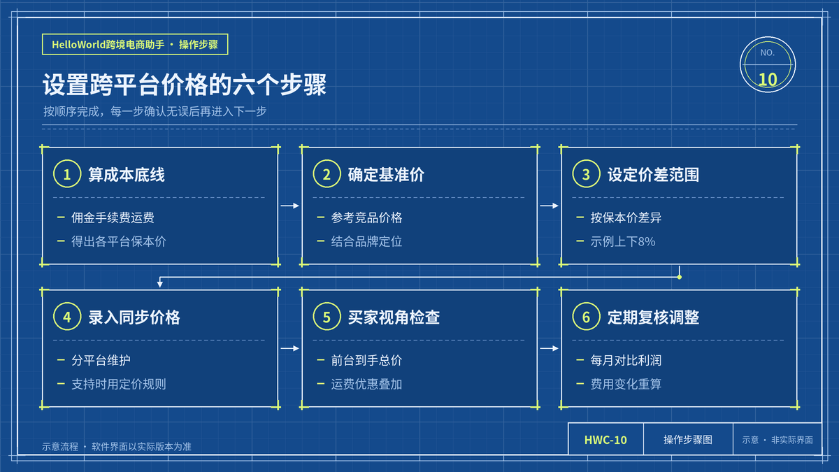 设置与维护跨平台价格的六个步骤示意图