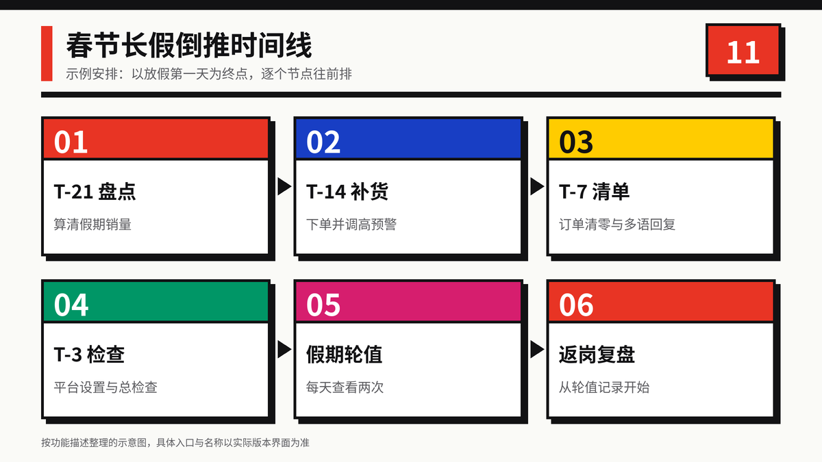 HelloWorld跨境电商助手春节长假前二十一天倒推时间线示意图