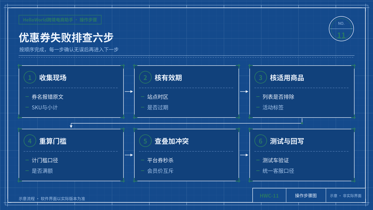 优惠券失败排查六步示意图