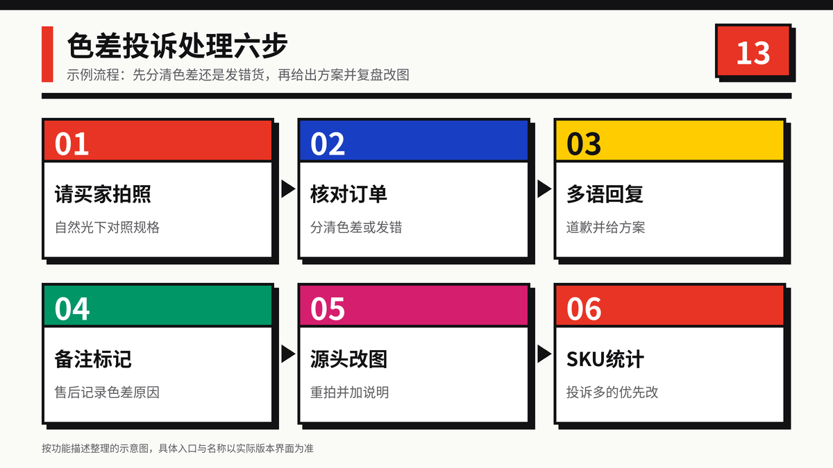 HelloWorld跨境电商助手处理色差投诉的六步演练示意图