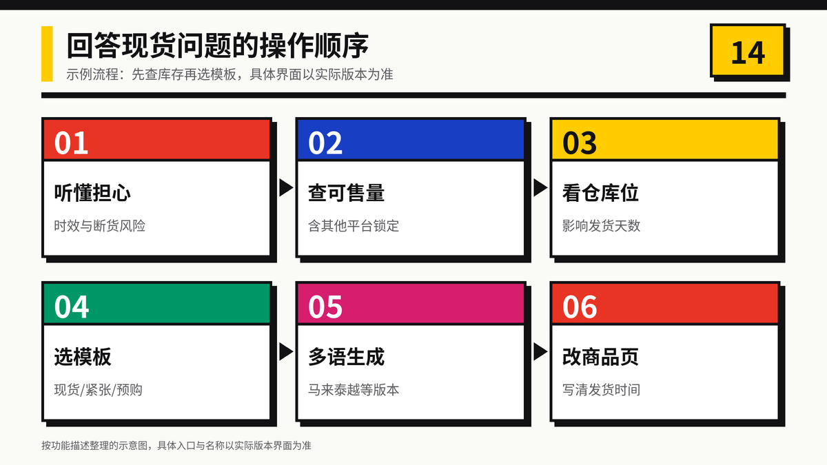 HelloWorld跨境电商助手回答Ready stock问题的六步操作示意图