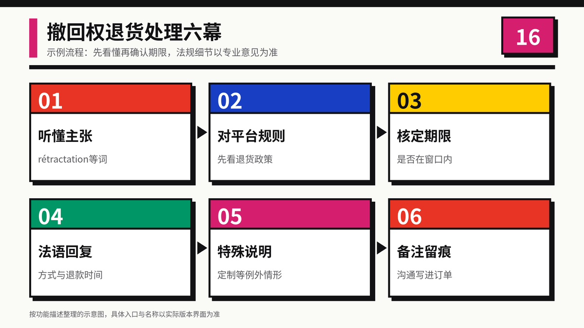 HelloWorld跨境电商助手撤回权退货处理六幕操作示意图