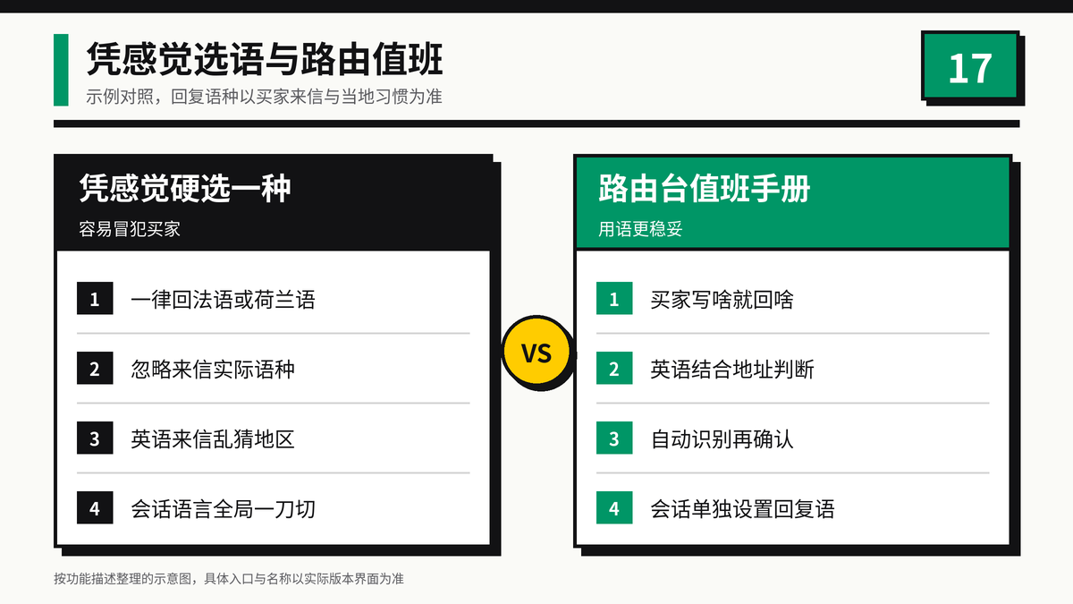 凭感觉硬选语种与语言路由台值班手册效果对比示意图