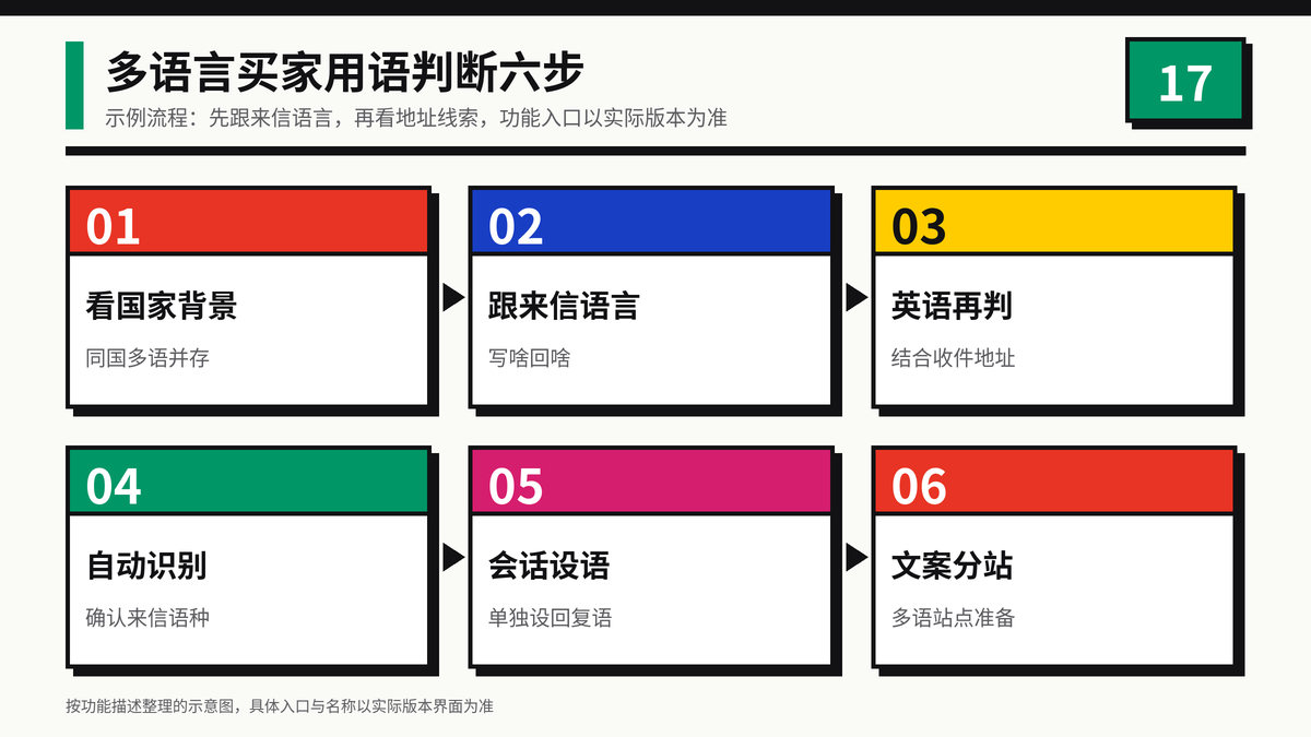 HelloWorld跨境电商助手多语言买家用语判断六步操作示意图