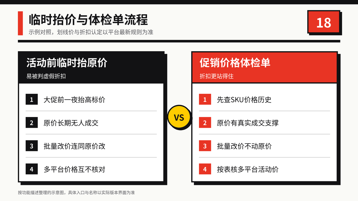 活动前临时抬原价与促销价格体检单流程效果对比示意图