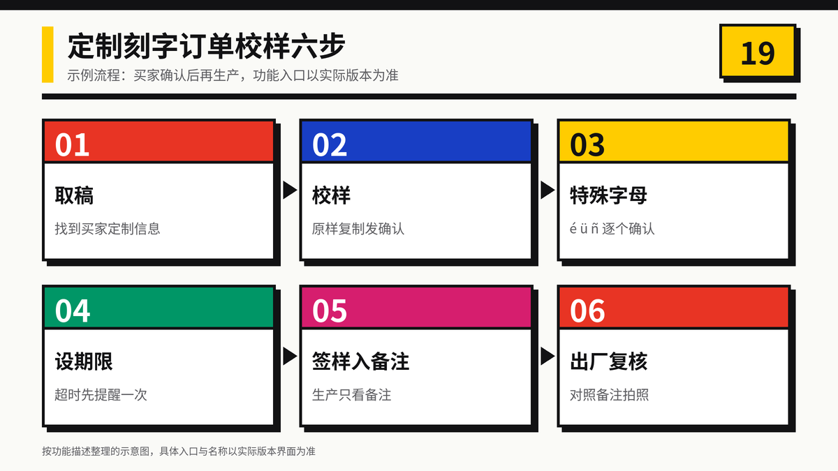 HelloWorld跨境电商助手定制刻字订单印前校样六步流程示意图