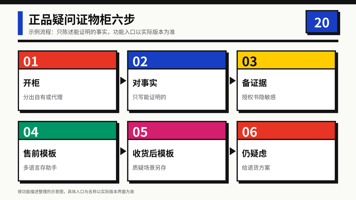 HelloWorld跨境电商助手正品疑问证物柜六步流程示意图