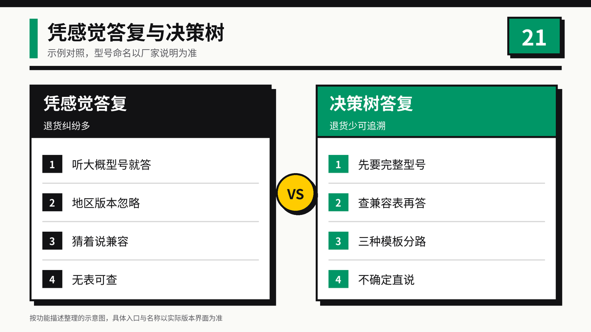 凭印象随口答应与按兼容决策树答复的效果对比示意图