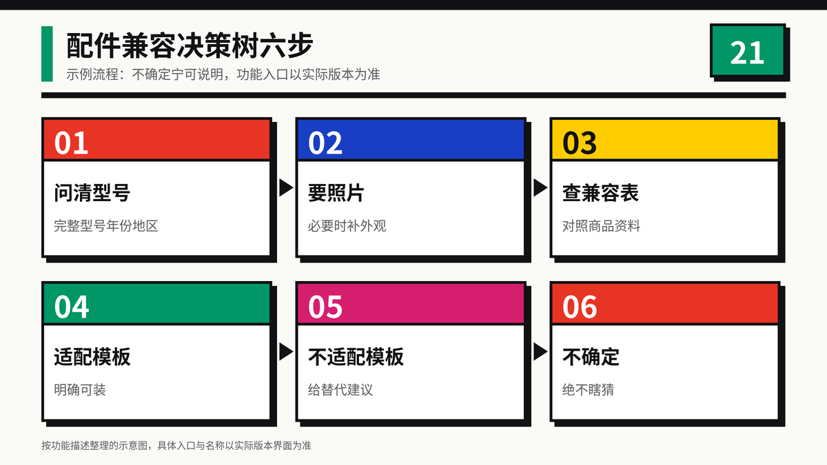 HelloWorld跨境电商助手配件兼容性答复决策树六步流程示意图