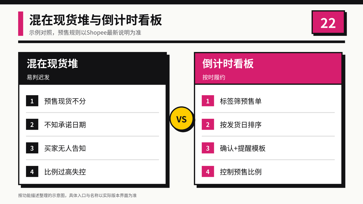 预售订单混在现货堆处理与倒计时看板分列管理效果对比示意图