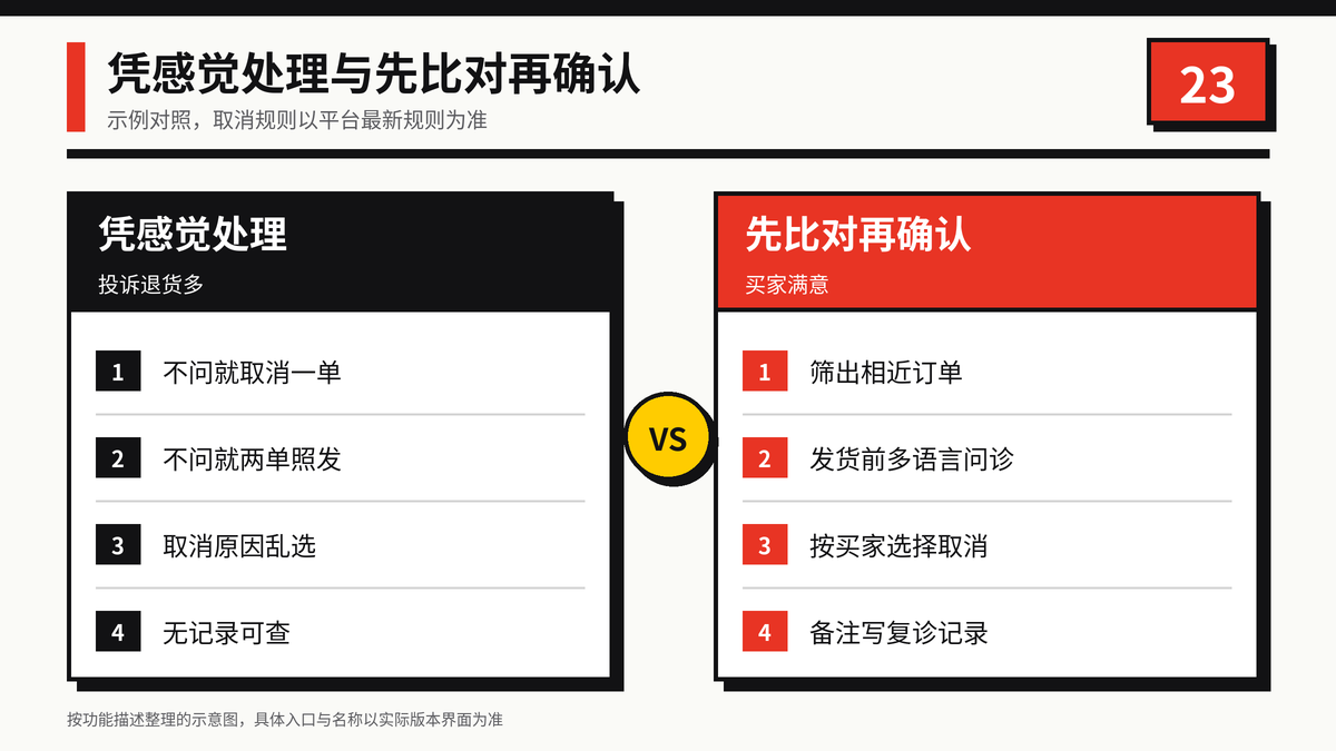 直接取消或两单照发与先比对再确认的重复订单处理效果对比示意图