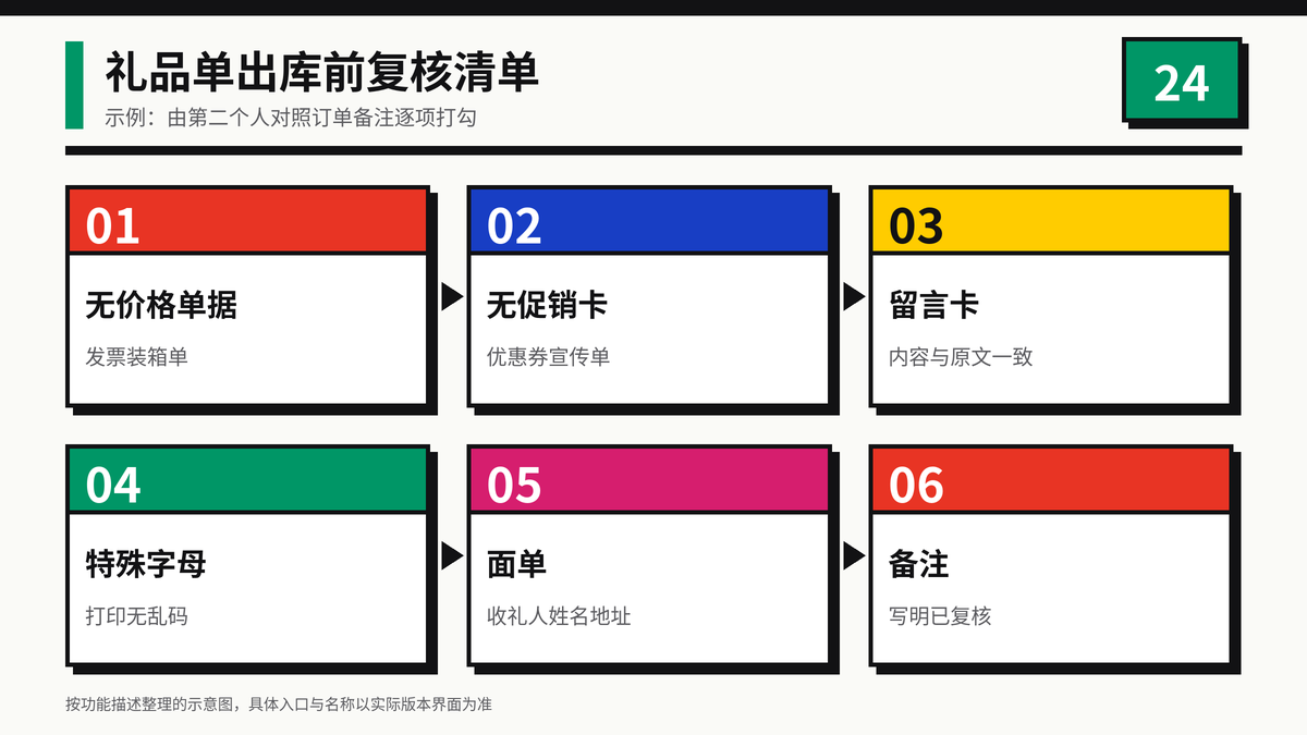 HelloWorld跨境电商助手礼品订单出库前六项复核清单示意图