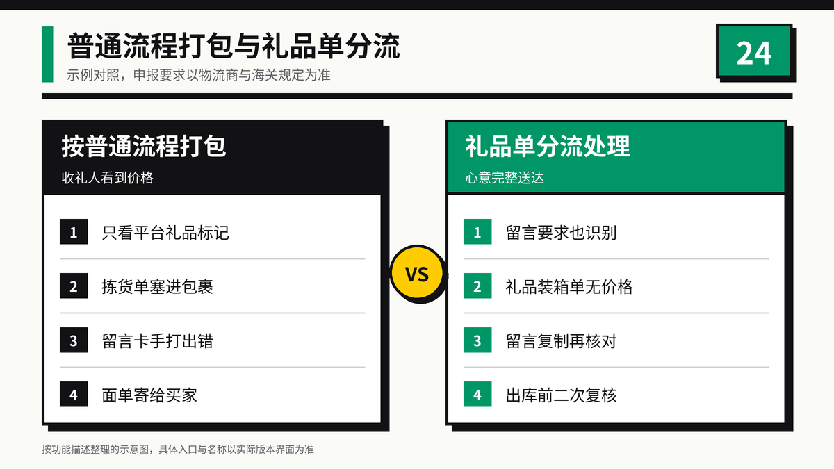 礼品订单按普通流程打包与按礼品标签单独打包的效果对比示意图