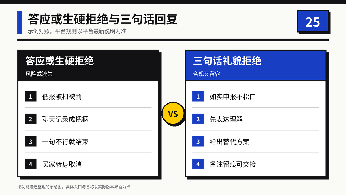 答应低报或生硬拒绝与三句话礼貌拒绝的处理效果对比示意图