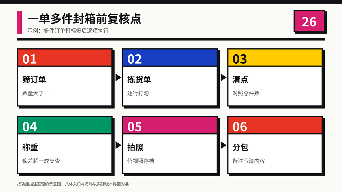 HelloWorld跨境电商助手一单多件订单封箱前六个复核点示意图