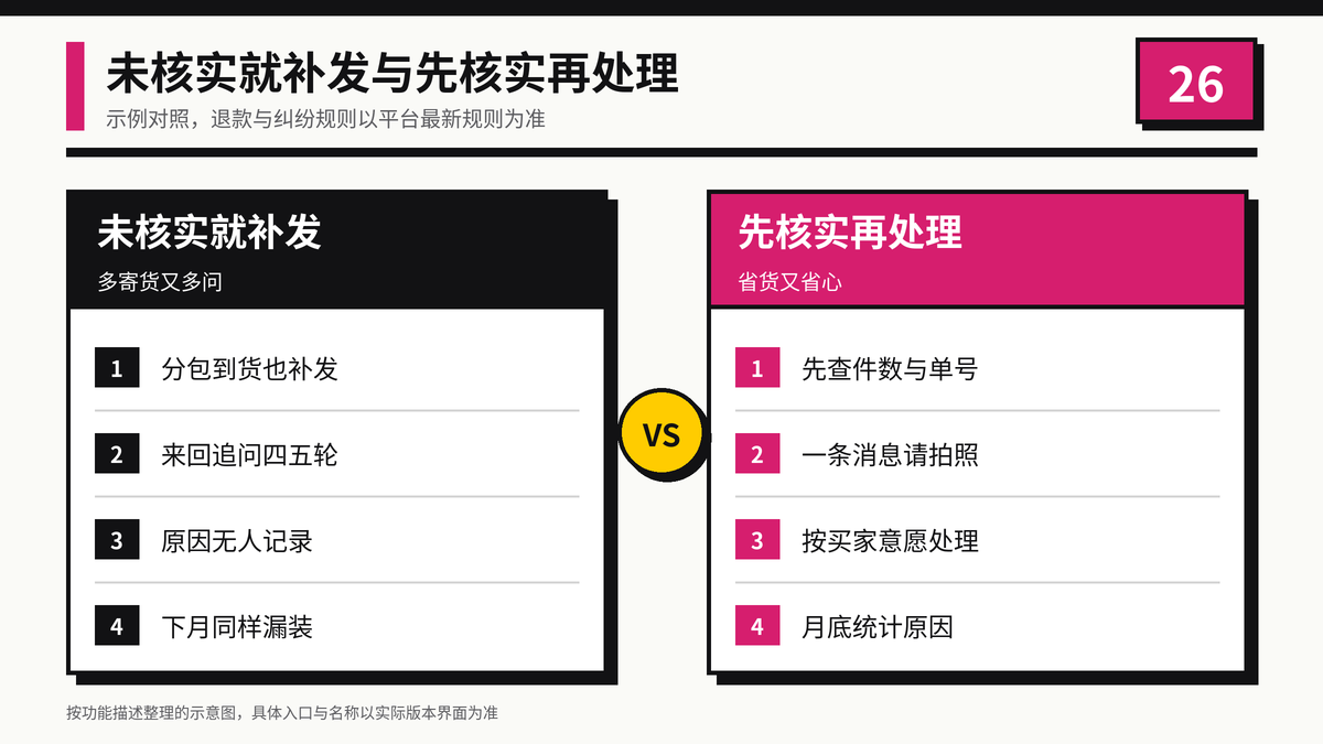 未核实就补发与先核实再处理少件投诉的效果对比示意图