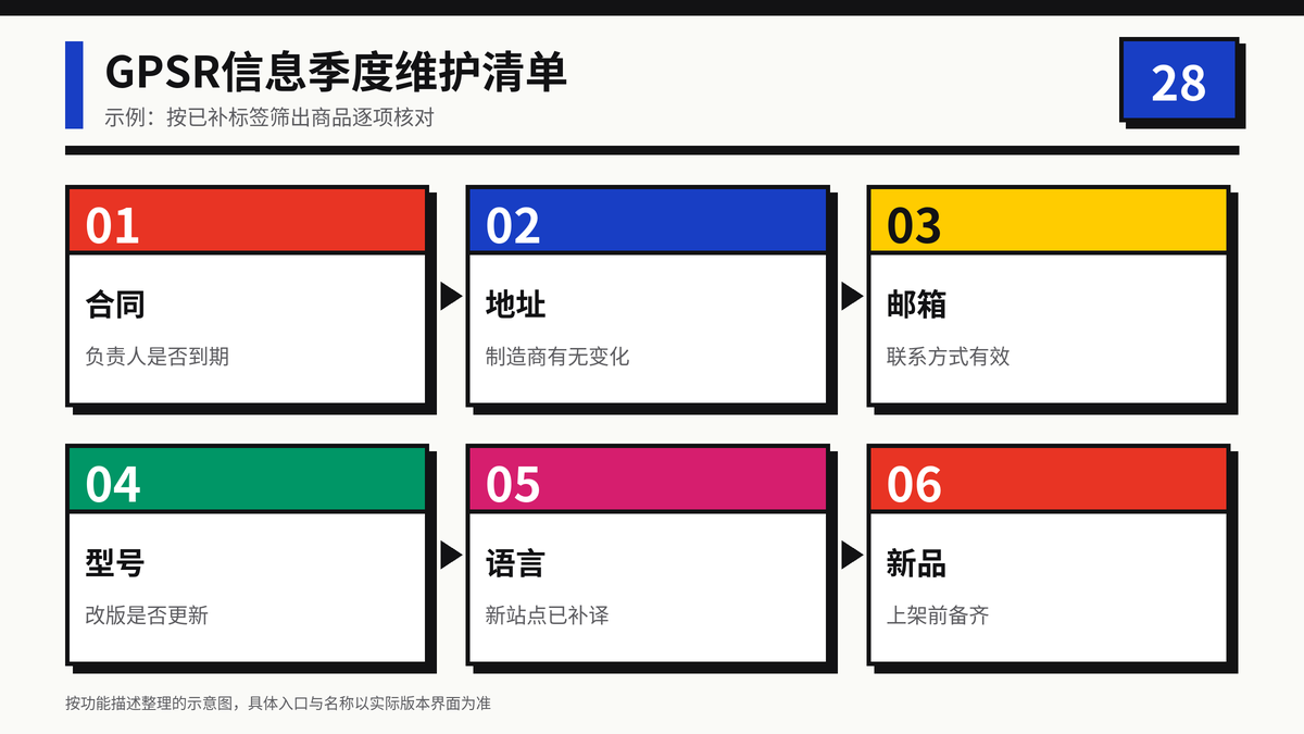 HelloWorld跨境电商助手GPSR信息季度维护六项核对清单示意图