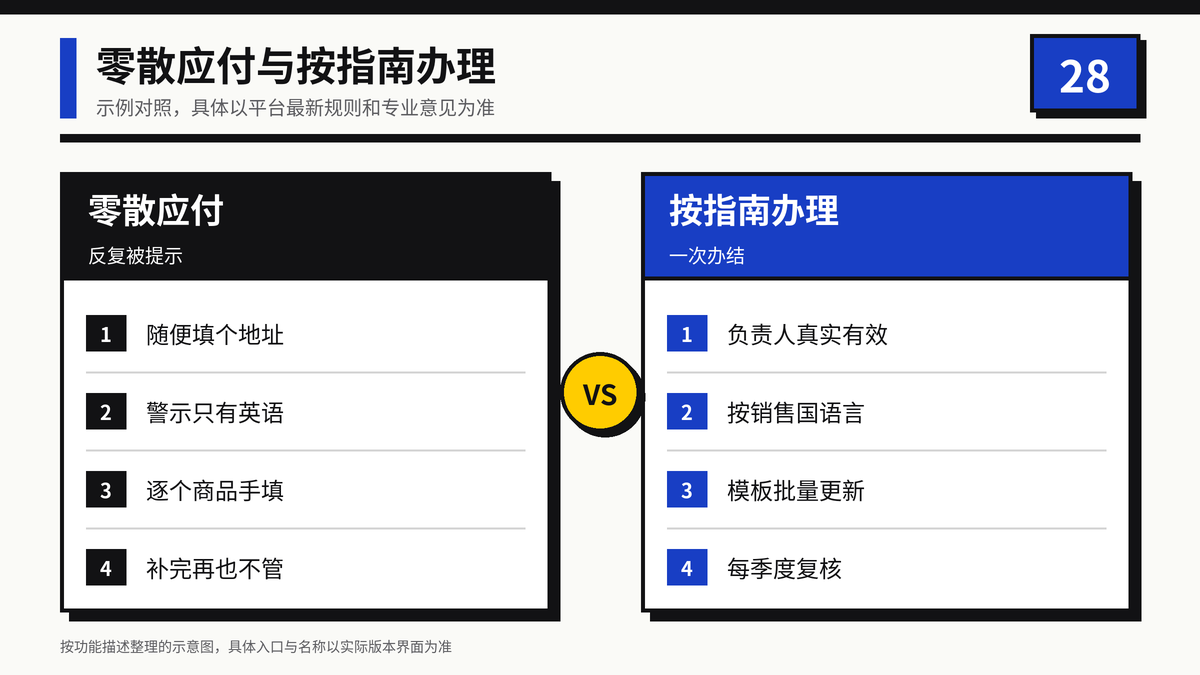 GPSR信息零散应付与按办事指南备齐材料提交的对比示意图