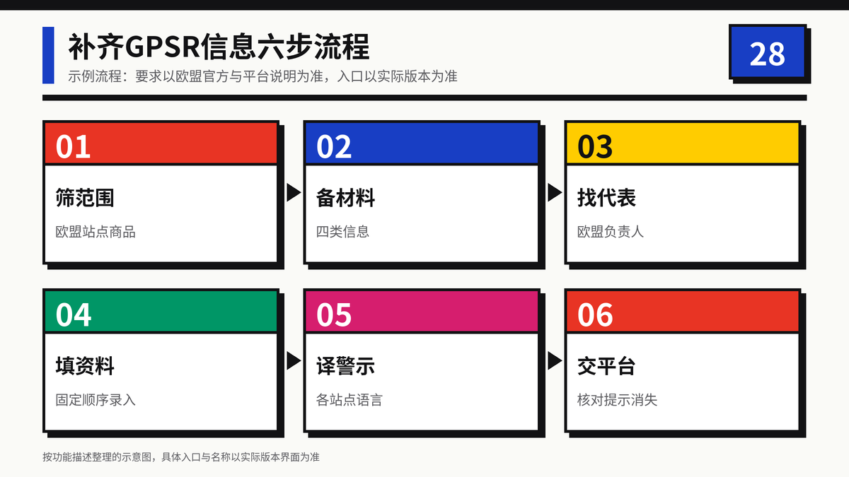 HelloWorld跨境电商助手补齐欧盟GPSR负责人与安全信息的六步办理流程示意图