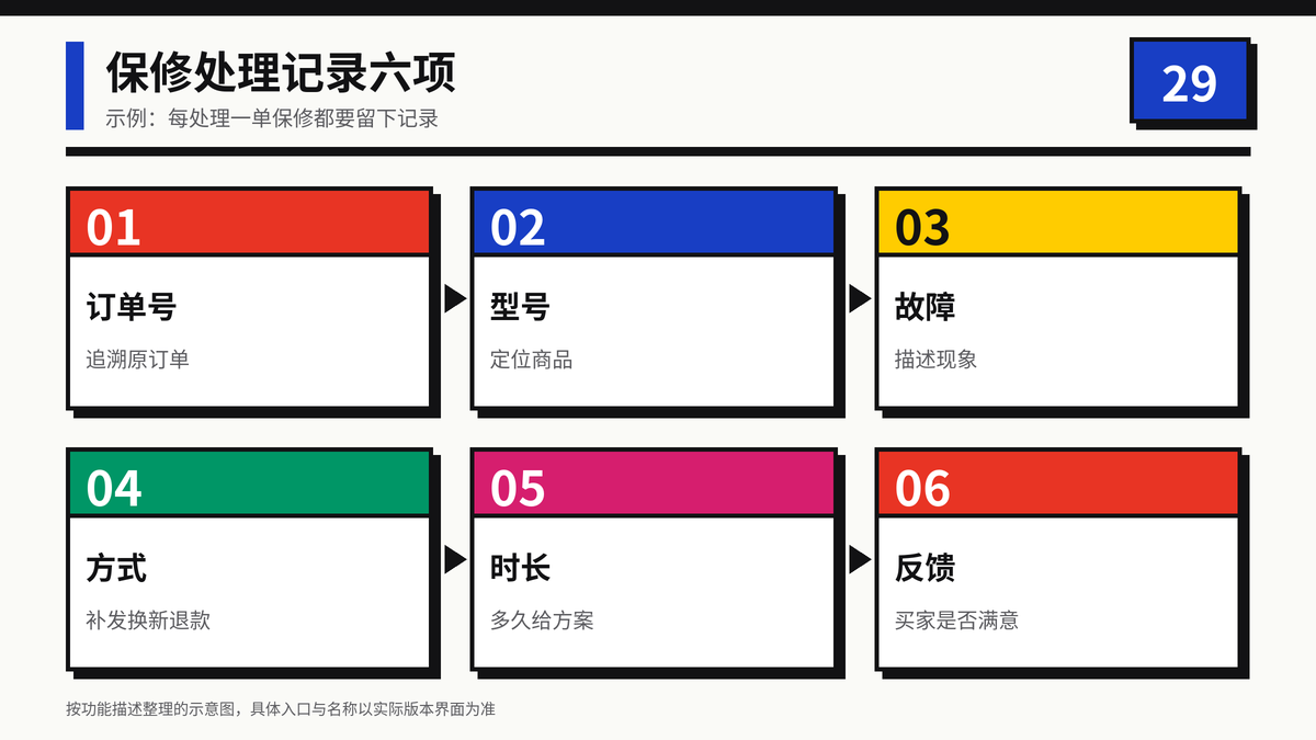 HelloWorld跨境电商助手保修处理记录六项核对清单示意图