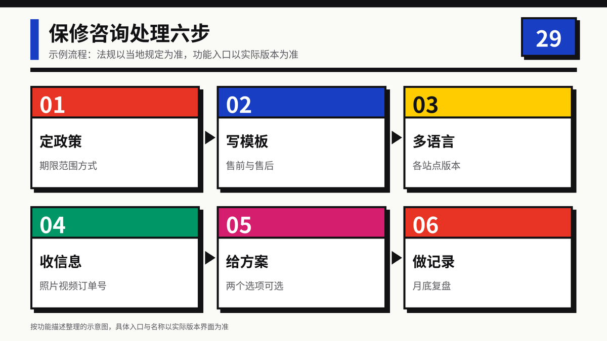 HelloWorld跨境电商助手处理买家保修咨询的六步流程示意图