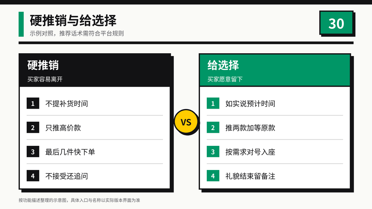 硬推销式回复与给选择式回复的对比示意图