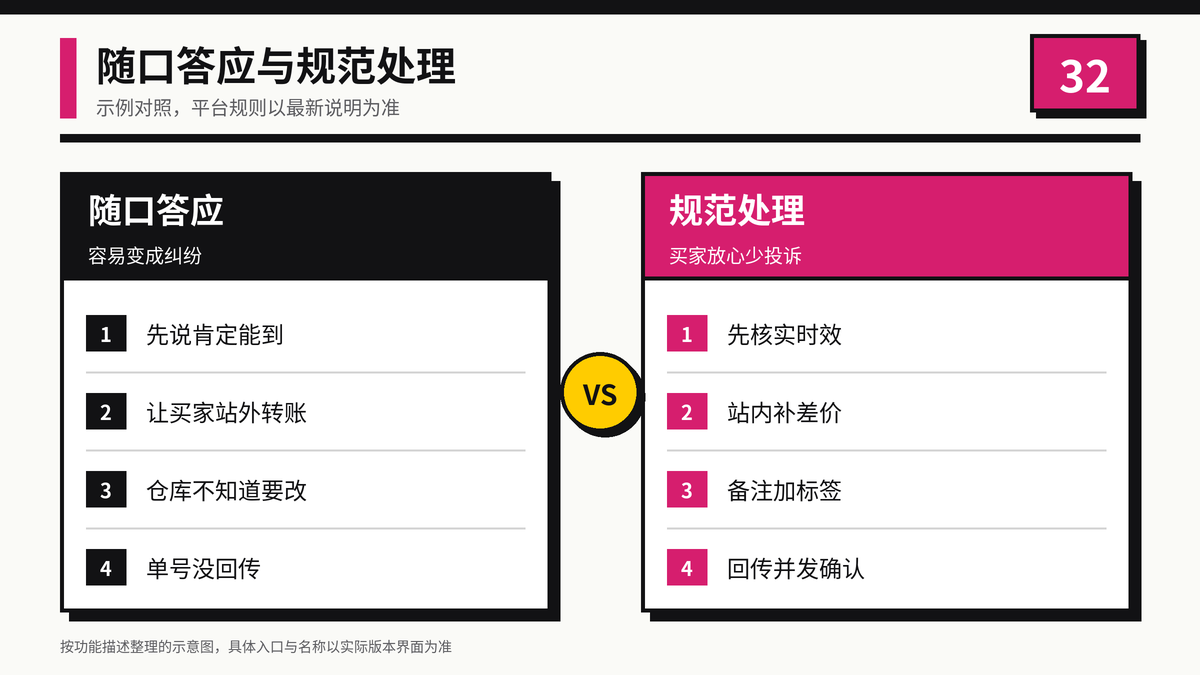 站外收差价随口承诺与站内收差价规范处理的对比示意图