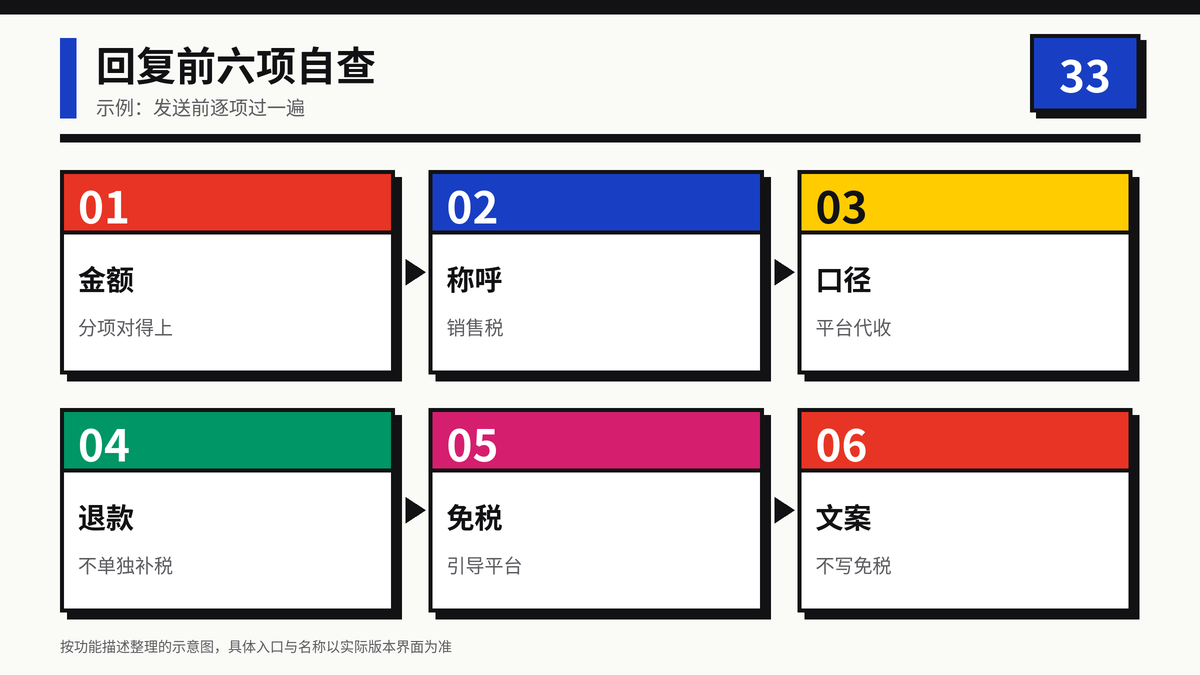 美国销售税疑问回复前六项自查清单示意图