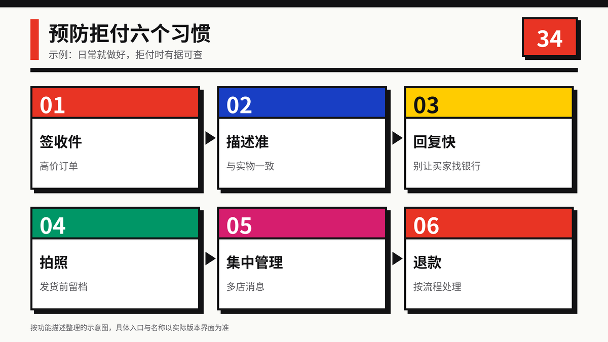 预防信用卡拒付的六项日常习惯清单示意图