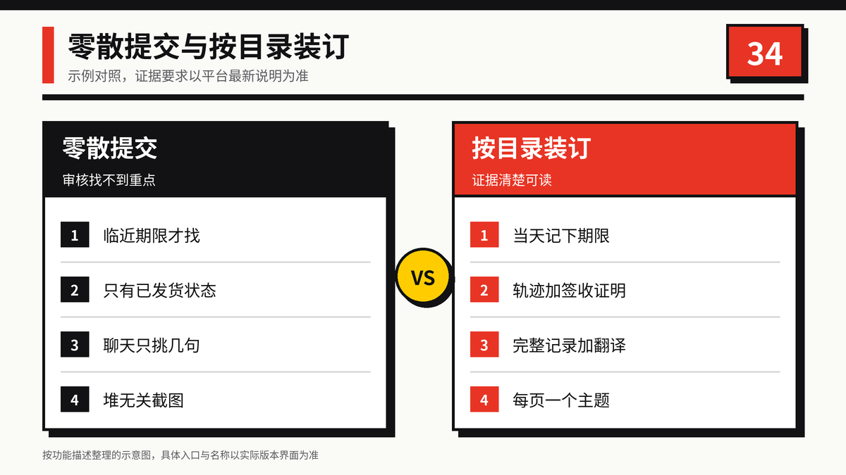 零散提交材料与按目录装订提交拒付抗辩材料的对比示意图