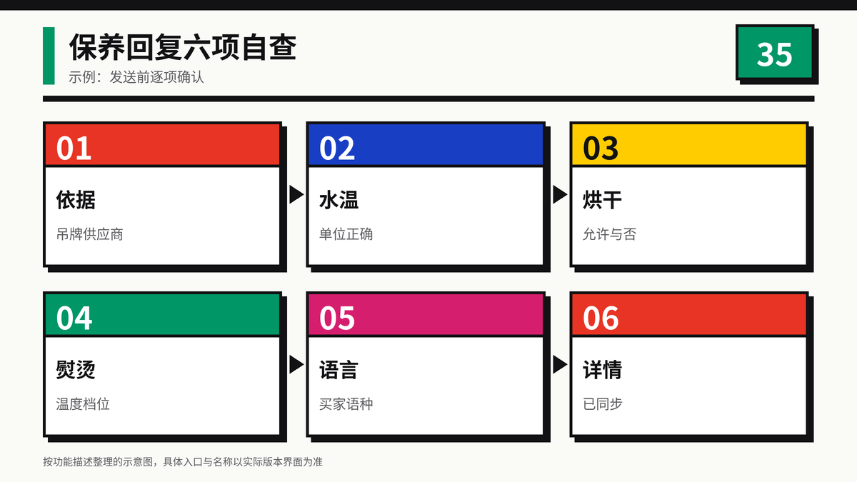 保养说明回复前六项自查清单示意图