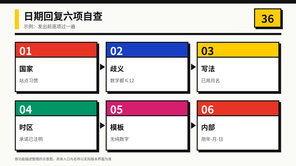 日期回复发出前六项自查清单示意图