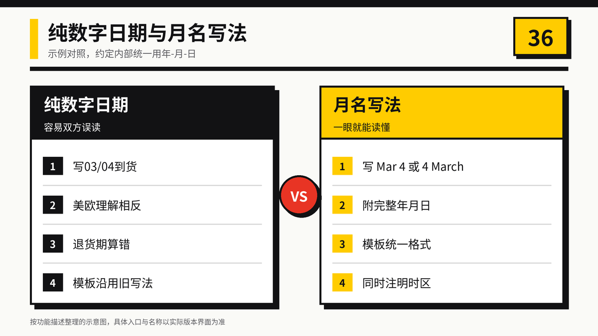 纯数字日期与月份名称写法的对比示意图